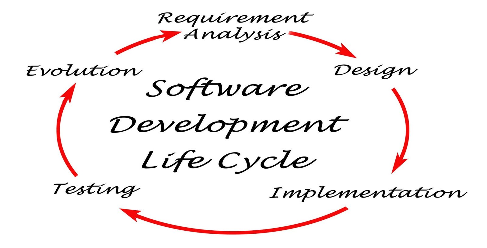 software debugging cycle diagram, AI generated